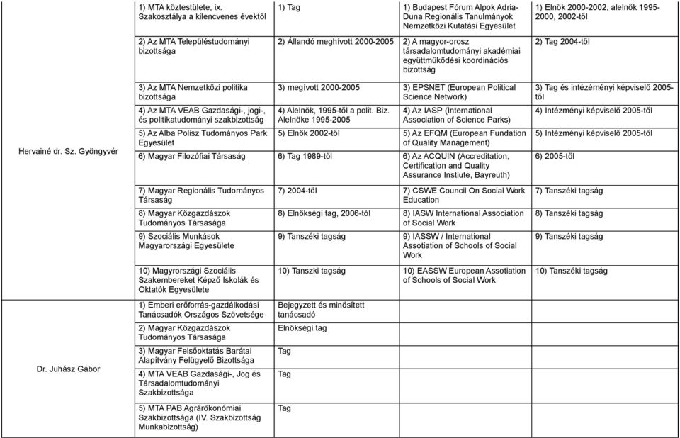 2000-2005 2) A magyor-orosz társadalomtudományi akadémiai együttműködési koordinációs bizottság 1) Elnök 2000-2002, alelnök 1995-2000, 2002-től 2) Tag 2004-től Hervainé dr. Sz. Gyöngyvér Dr.