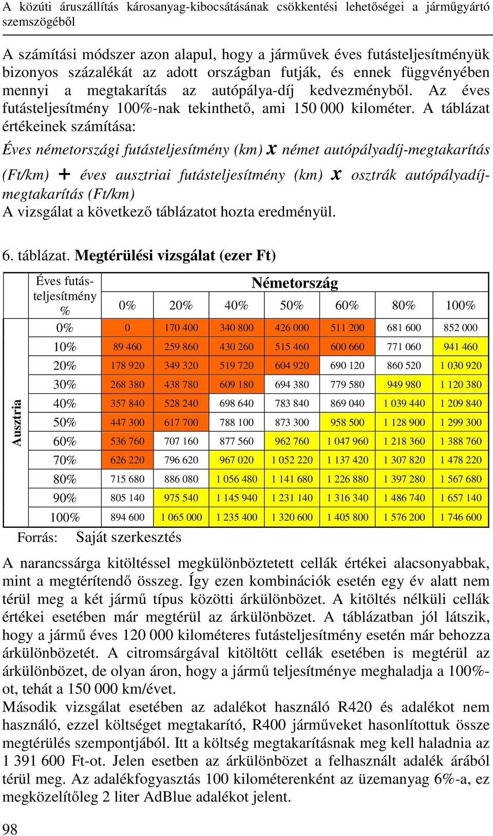 A táblázat értékeinek számítása: Éves németországi futásteljesítmény (km) x német autópályadíj-megtakarítás (Ft/km) + éves ausztriai futásteljesítmény (km) x osztrák autópályadíjmegtakarítás (Ft/km)