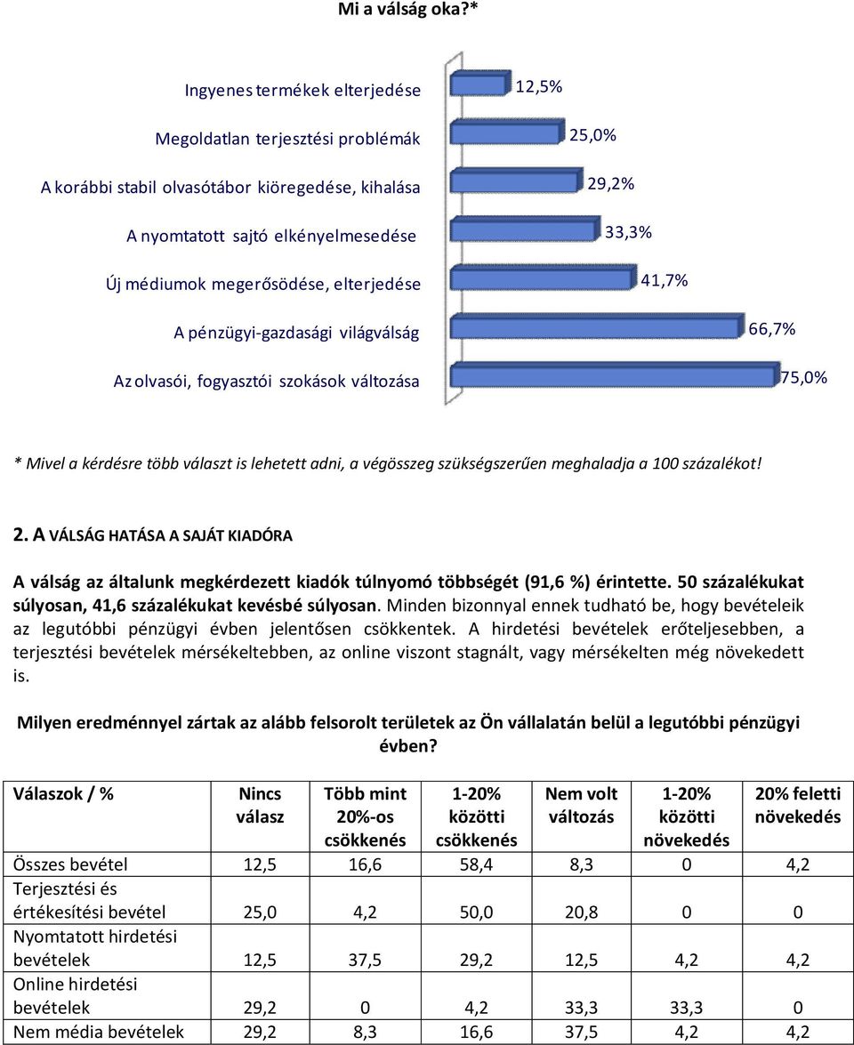 25,0% 29,2% 33,3% 41,7% A pénzügyi-gazdasági világválság Az olvasói, fogyasztói szokások változása 66,7% 75,0% * Mivel a kérdésre több választ is lehetett adni, a végösszeg szükségszerűen meghaladja