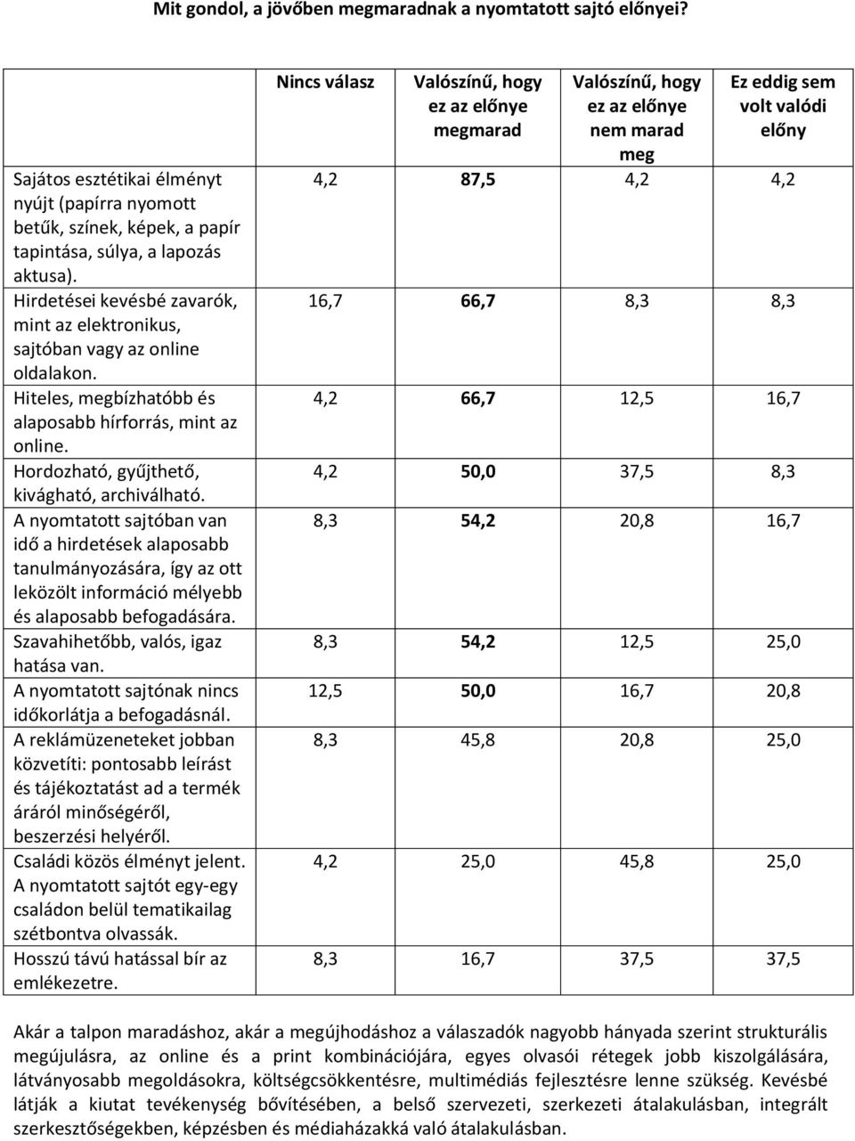 A nyomtatott sajtóban van idő a hirdetések alaposabb tanulmányozására, így az ott leközölt információ mélyebb és alaposabb befogadására. Szavahihetőbb, valós, igaz hatása van.