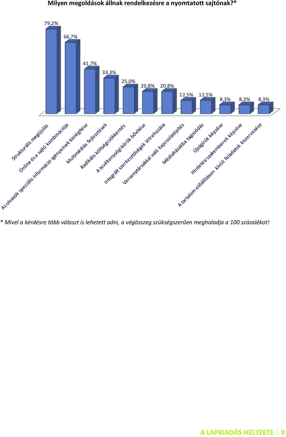 8,3% 8,3% * Mivel a kérdésre több választ is lehetett adni, a