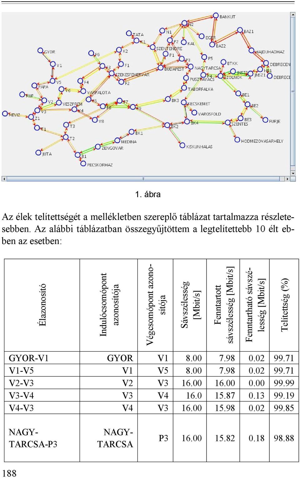 Sávszélesség Fenntartott sávszélesség Fenntartható sávszélesség Telítettség (%) GYOR-V1 GYOR V1 8.00 7.98 0.02 99.