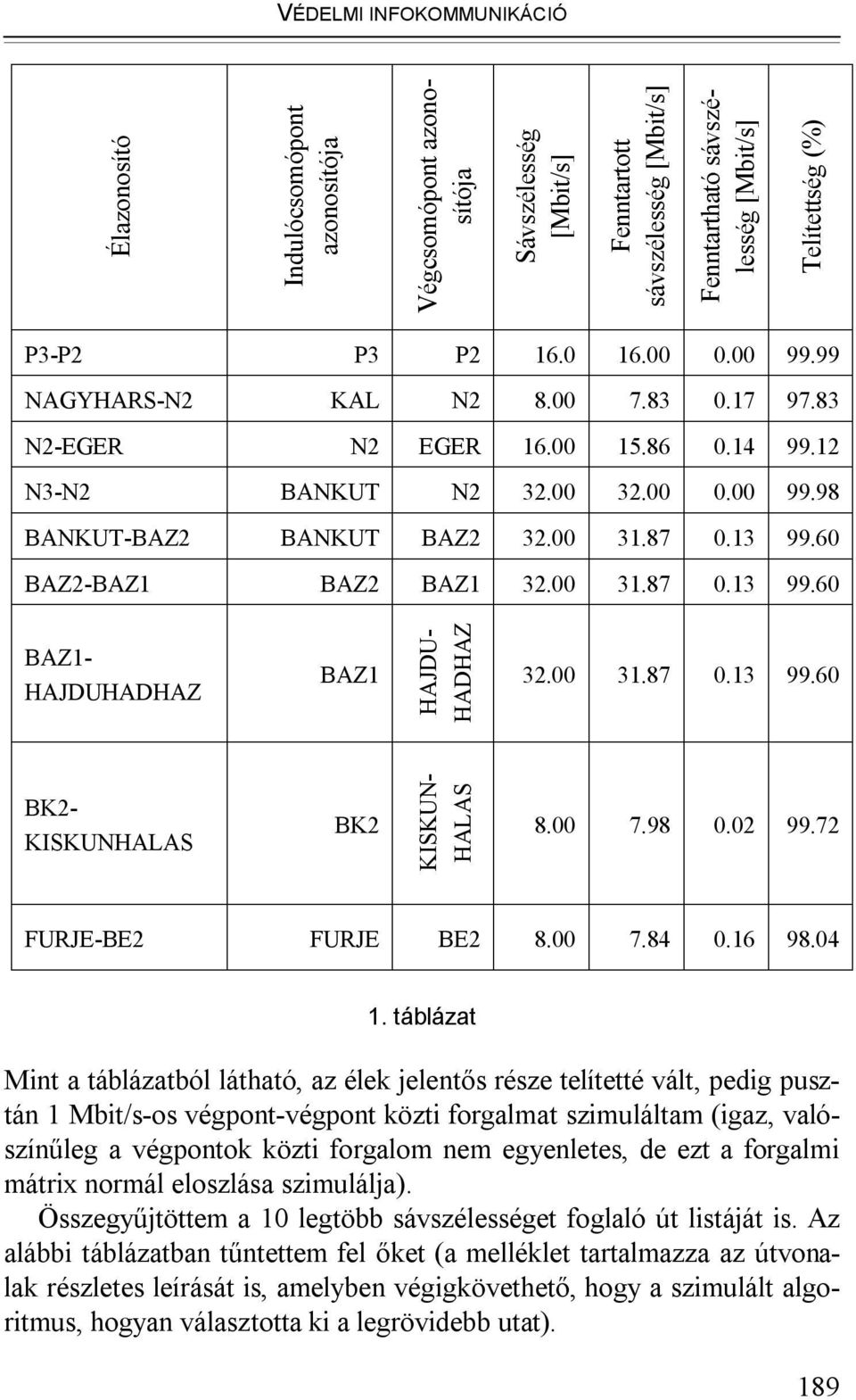 60 BAZ2-BAZ1 BAZ2 BAZ1 32.00 31.87 0.13 99.60 BAZ1- HAJDUHADHAZ BAZ1 HAJDU- HADHAZ 32.00 31.87 0.13 99.60 BK2- KISKUNHALAS BK2 KISKUN- HALAS 8.00 7.98 0.02 99.72 FURJE-BE2 FURJE BE2 8.00 7.84 0.16 98.