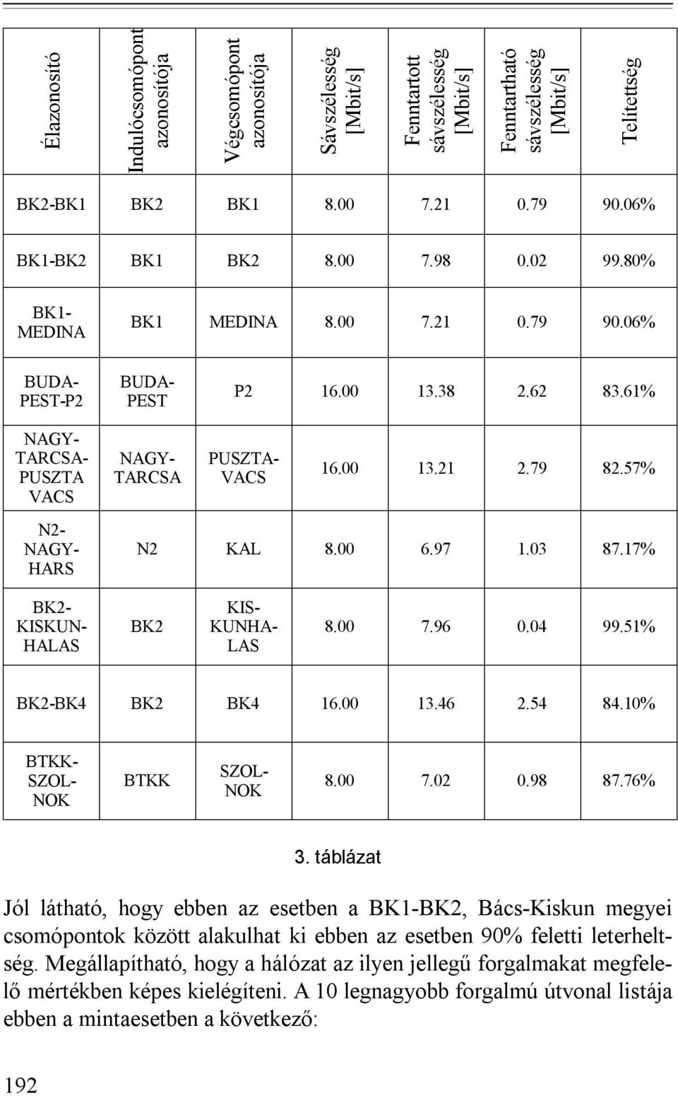 17% BK2- KISKUN- HALAS BK2 KIS- KUNHA- LAS 8.00 7.96 0.04 99.51% BK2-BK4 BK2 BK4 16.00 13.46 2.54 84.10% BTKK- SZOL- NOK BTKK SZOL- NOK 8.00 7.02 0.98 87.76% 3.