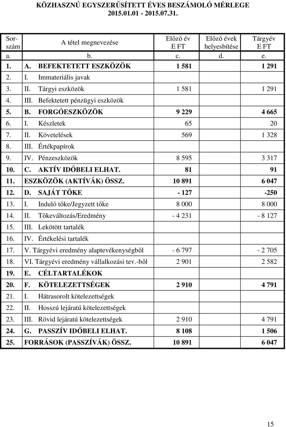 IV. Pénzeszközök 8 595 3 317 10. C. AKTÍV IDİBELI ELHAT. 81 91 11. ESZKÖZÖK (AKTÍVÁK) ÖSSZ. 10 891 6 047 12. D. SAJÁT TİKE - 127-250 13. I. Induló tıke/jegyzett tıke 8 000 8 000 14. II.
