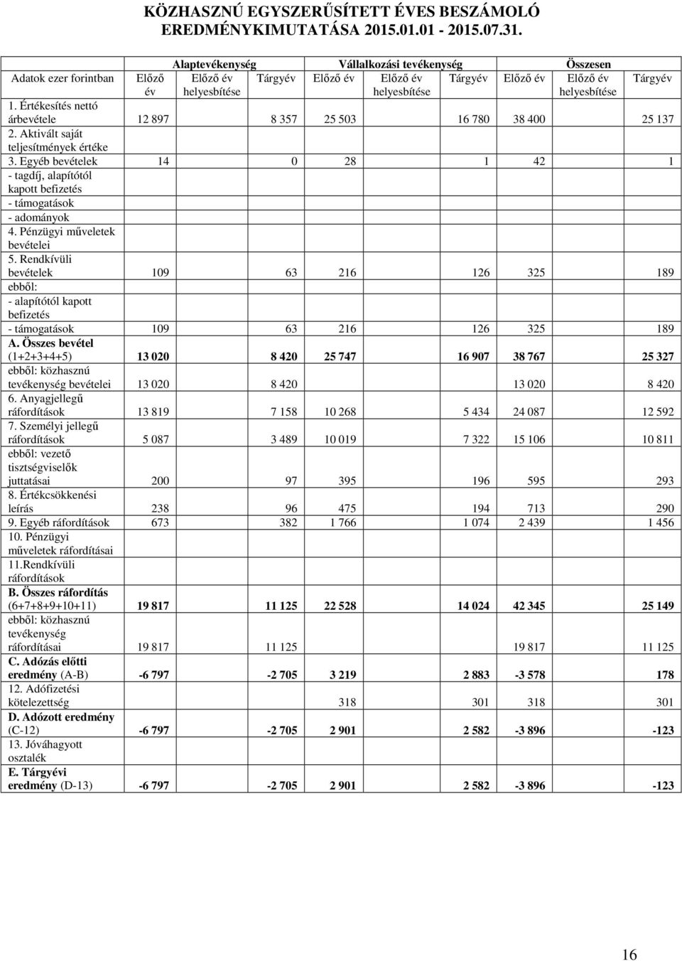 Értékesítés nettó árbevétele 12 897 8 357 25 503 16 780 38 400 25 137 2. Aktivált saját teljesítmények értéke 3.