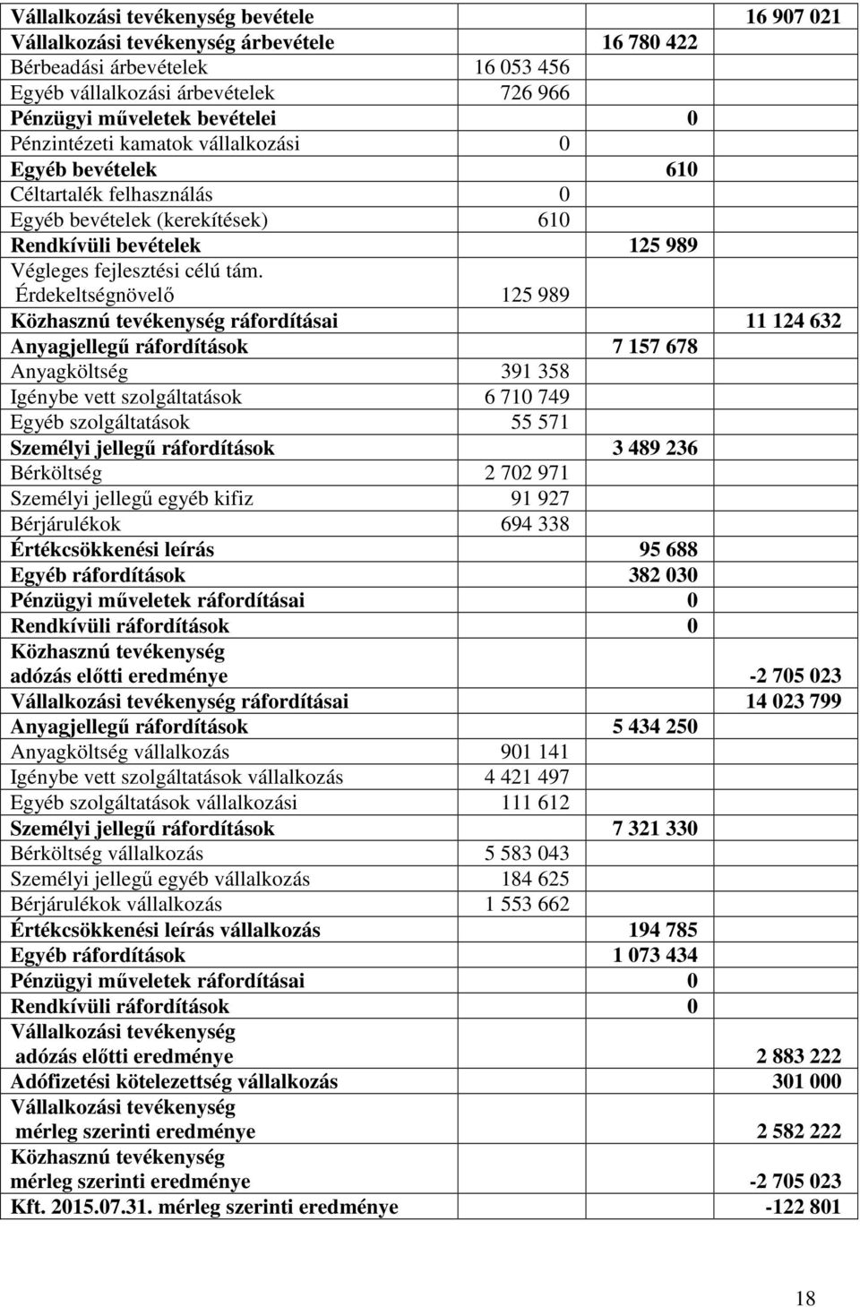 Érdekeltségnövelı 125 989 Közhasznú tevékenység ráfordításai 11 124 632 Anyagjellegő ráfordítások 7 157 678 Anyagköltség 391 358 Igénybe vett szolgáltatások 6 710 749 Egyéb szolgáltatások 55 571