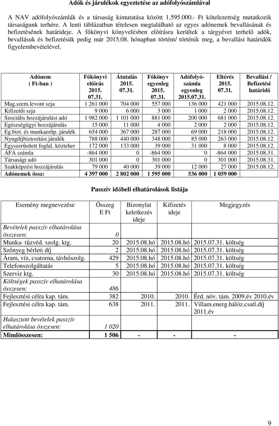 A fıkönyvi könyvelésben elıírásra kerültek a tárgyévet terhelı adók, bevallásuk és befizetésük pedig már 2015.08. hónapban történt/ történik meg, a bevallási határidık figyelembevételével.