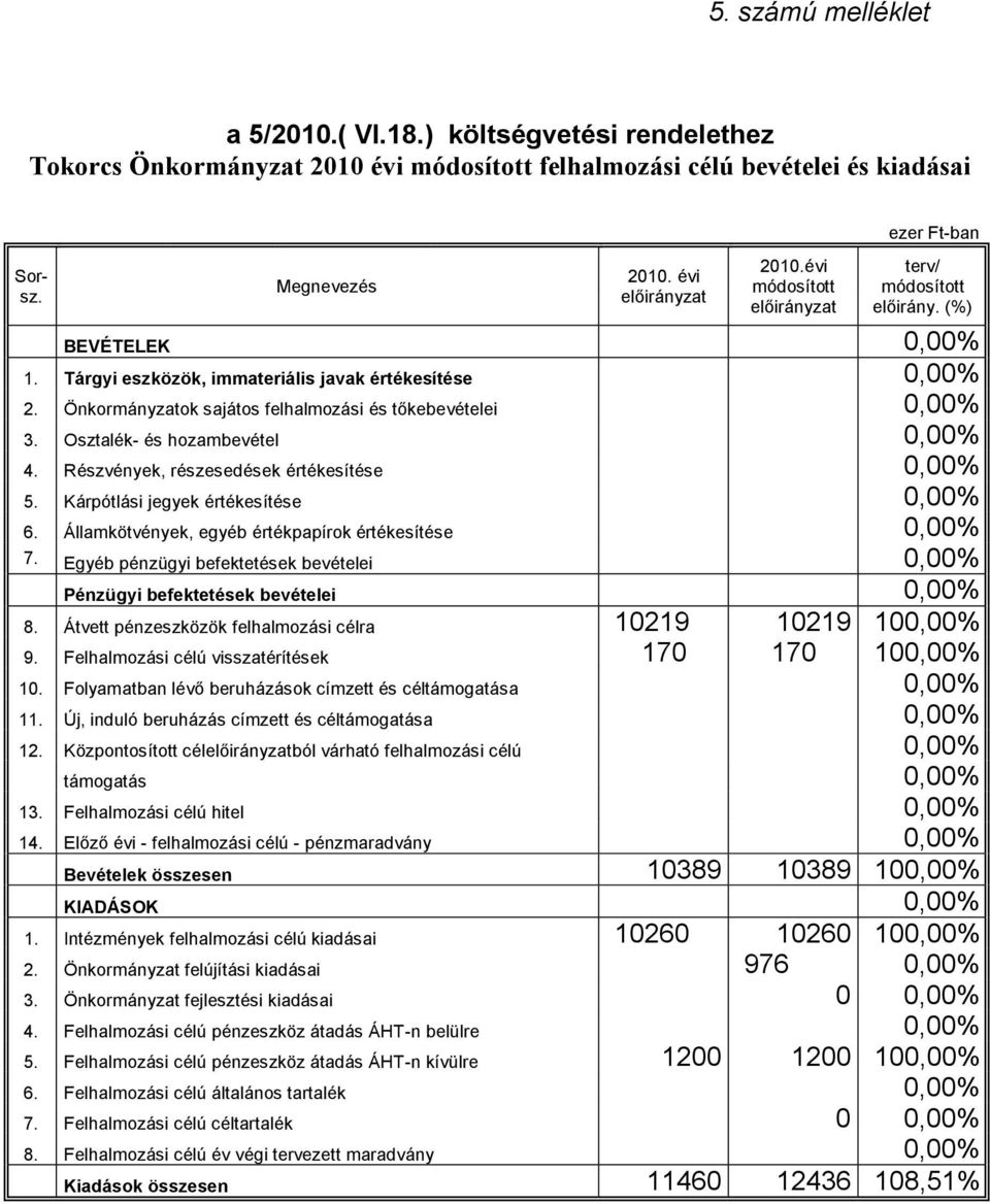 Osztalék- és hozambevétel 0,00% 4. Részvények, részesedések értékesítése 0,00% 5. Kárpótlási jegyek értékesítése 0,00% 6. Államkötvények, egyéb értékpapírok értékesítése 0,00% 7.