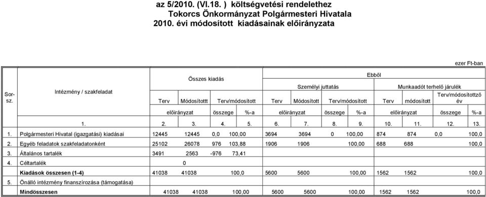 év összege %-a összege %-a összege %-a 1. 2. 3. 4. 5. 6. 7. 8. 9. 10. 11. 12. 13. 1. Polgármesteri Hivatal (igazgatási) kiadásai 12445 12445 0,0 100,00 3694 3694 0 100,00 874 874 0,0 100,0 2.