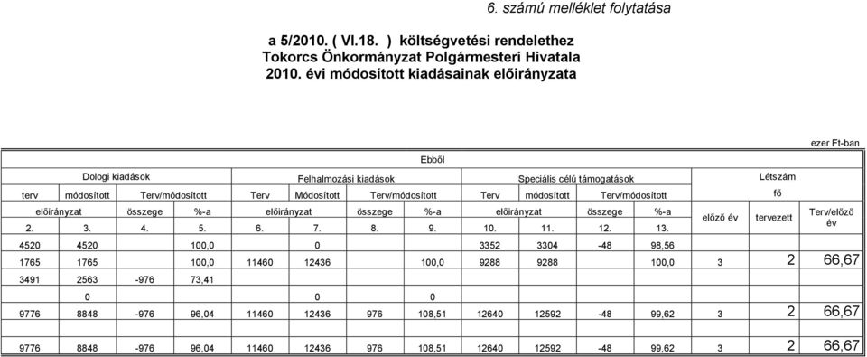 módosított Terv/módosított fő összege %-a összege %-a összege %-a 2. 3. 4. 5. 6. 7. 8. 9. 10. 11. 12. 13.