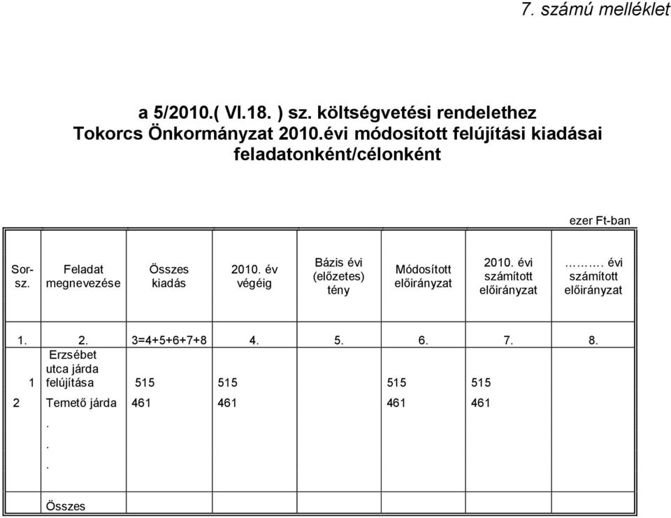 Feladat megnevezése Összes kiadás 2010. év végéig Bázis évi (előzetes) tény Módosított 2010.