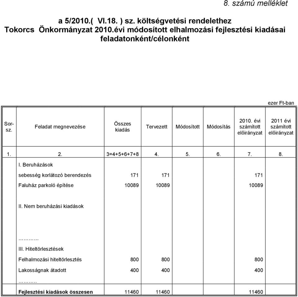 Feladat megnevezése Összes kiadás Tervezett Módosított Módosítás 2010. évi számított 2011 évi számított 1. 2. 3=4+5+6+7+8 4. 5. 6. 7. 8. I.