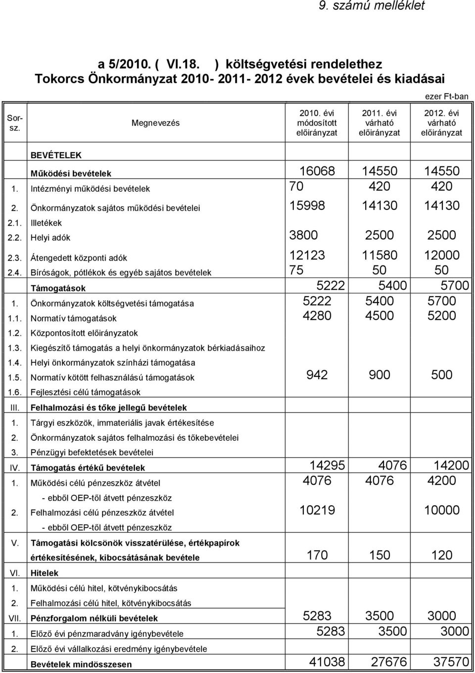 2. Helyi adók 3800 2500 2500 2.3. Átengedett központi adók 12123 11580 12000 2.4. Bíróságok, pótlékok és egyéb sajátos bevételek 75 50 50 Támogatások 5222 5400 5700 1.