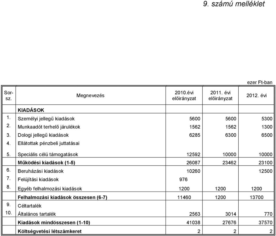 Speciális célú támogatások 12592 10000 10000 Működési kiadások (1-5) 26087 23462 23100 6. Beruházási kiadások 10260 12500 7. Felújítási kiadások 976 8.