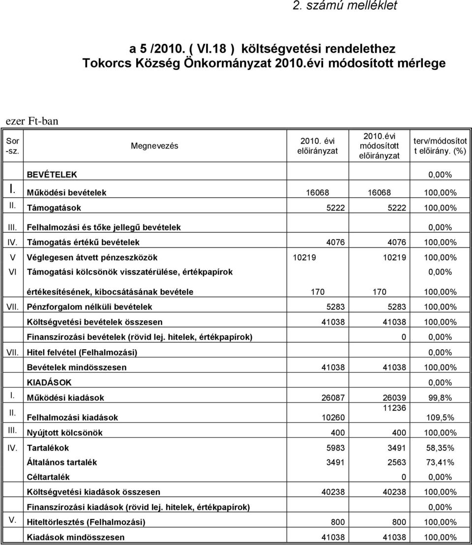 Támogatás értékű bevételek 4076 4076 100,00% V Véglegesen átvett pénzeszközök 10219 10219 100,00% VI Támogatási kölcsönök visszatérülése, értékpapírok 0,00% értékesítésének, kibocsátásának bevétele