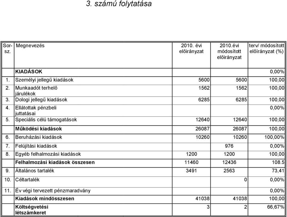 Speciális célú támogatások 12640 12640 100,00 Működési kiadások 26087 26087 100,00 6. Beruházási kiadások 10260 10260 100,00% 7. Felújítási kiadások 976 0,00% 8.