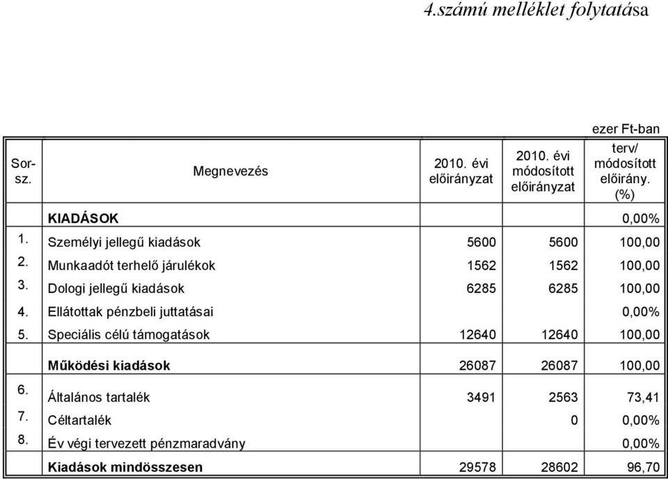 Dologi jellegű kiadások 6285 6285 100,00 4. Ellátottak pénzbeli juttatásai 0,00% 5.