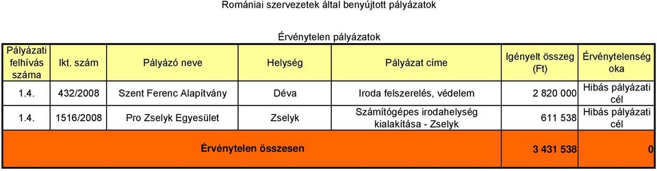 1516/2008 Pro Zselyk Zselyk Számítógépes irodahelység kialakítása - Zselyk 611 538