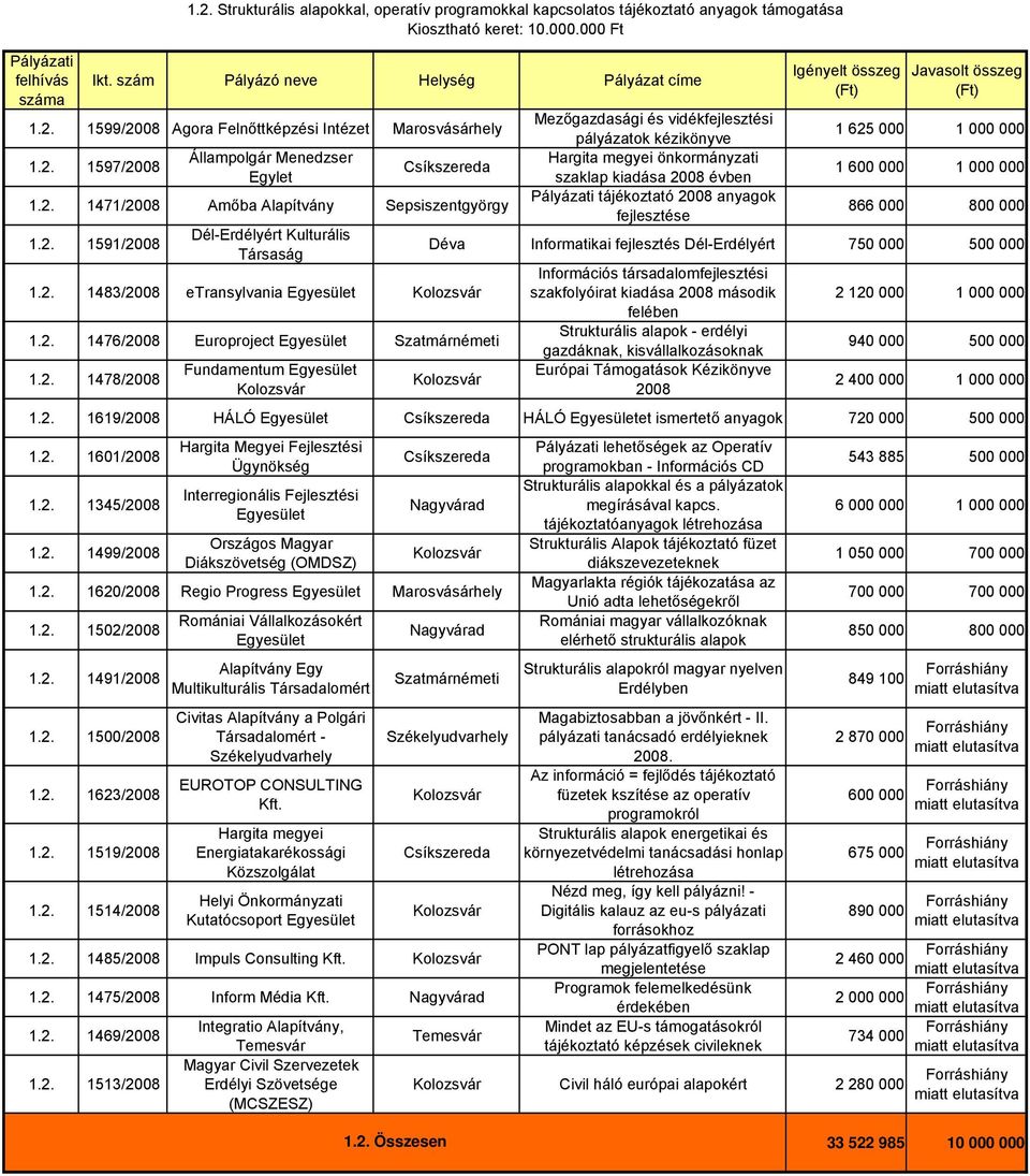 Mezőgazdasági és vidékfejlesztési pályázatok kézikönyve Hargita megyei önkormányzati szaklap kiadása 2008 évben Pályázati tájékoztató 2008 anyagok fejlesztése 1 625 000 1 000 000 1 600 000 1 000 000