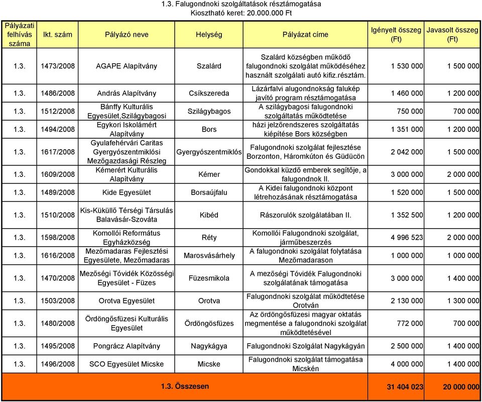 Gyergyószentmiklós Kémer 1.3.