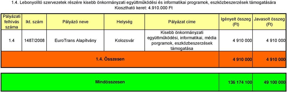 4 1487/2008 EuroTrans Alapítvány Kisebb önkormányzati együttműködési, informatikai, média