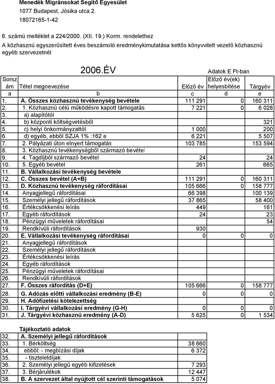 ÉV Adatok E Ft-ban Sorsz ám Tétel megnevezése Előző év Előző év(ek) helyesbítése Tárgyév a b c d e 1. A. Összes közhasznú tevékenység bevétele 111 291 0 160 311 2. 1. Közhasznú célú működésre kapott támogatás 7 221 0 6 028 3.