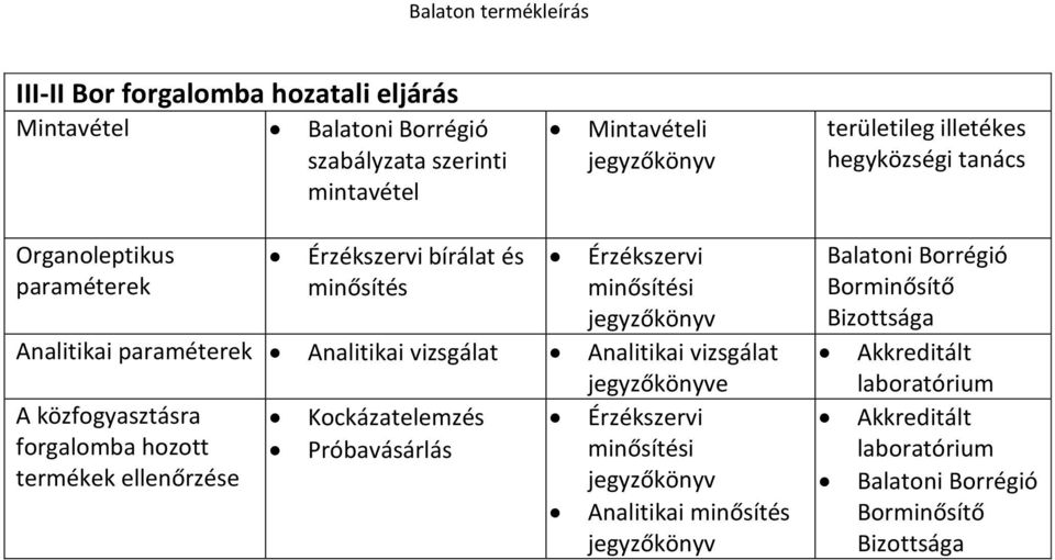 vizsgálat Analitikai vizsgálat jegyzőkönyve A közfogyasztásra Kockázatelemzés Érzékszervi forgalomba hozott Próbavásárlás minősítési termékek ellenőrzése