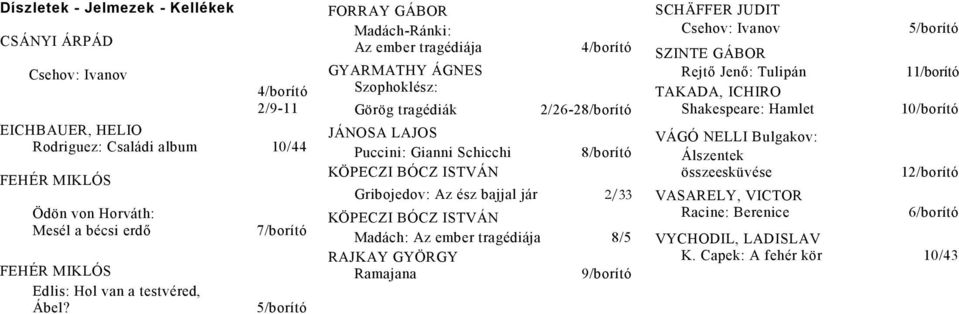 7/borító 5/borító FORRAY GÁBOR Mdách-Ránki: Az ember trgédiáj GYARMATHY ÁGNES Szophoklész: Görög trgédiák JÁNOSA LAJOS Puccini: Ginni Schicchi KÖPECZI BÓCZ ISTVÁN 4/borító 2/26-28/borító 8/borító