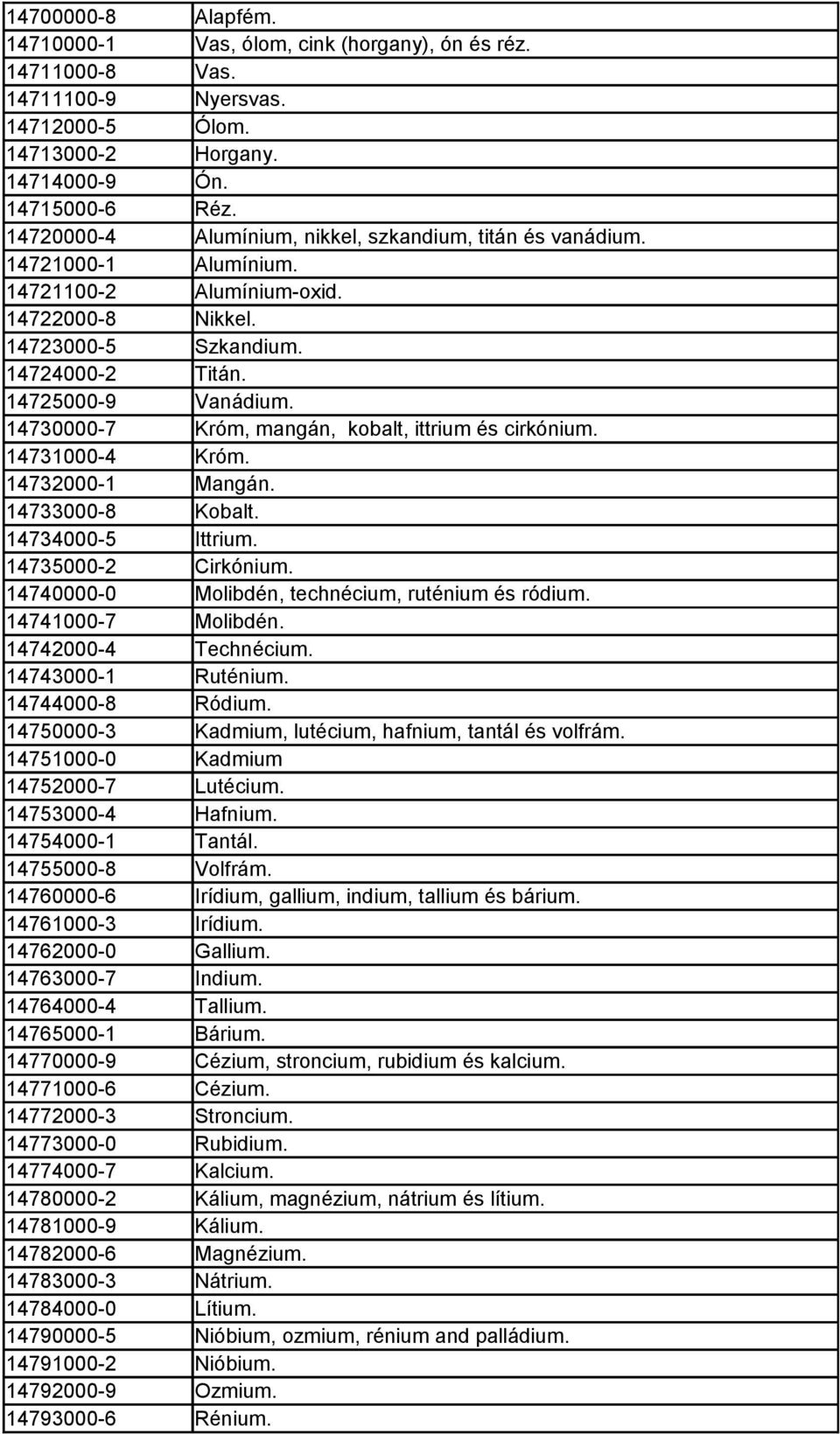 14730000-7 Króm, mangán, kobalt, ittrium és cirkónium. 14731000-4 Króm. 14732000-1 Mangán. 14733000-8 Kobalt. 14734000-5 Ittrium. 14735000-2 Cirkónium.