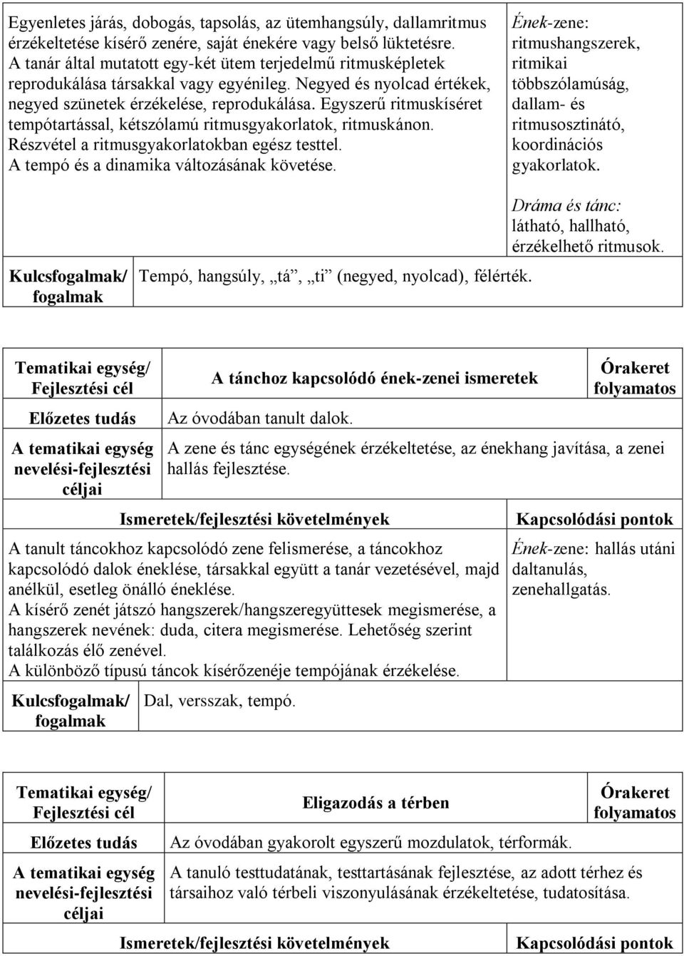 Egyszerű ritmuskíséret tempótartással, kétszólamú ritmusgyakorlatok, ritmuskánon. Részvétel a ritmusgyakorlatokban egész testtel. A tempó és a dinamika változásának követése.