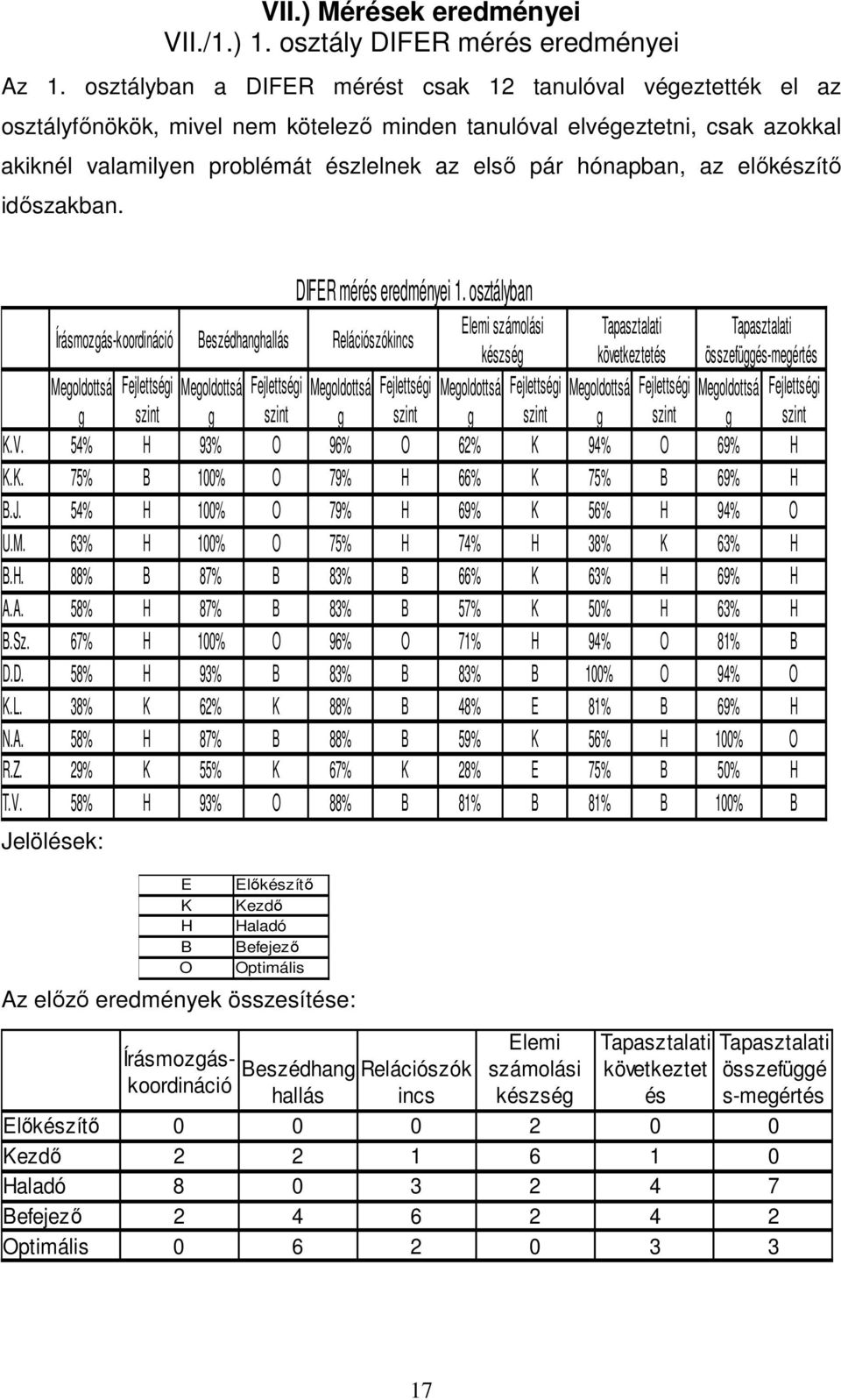 hónapban, az előkészítő időszakban. Jelölések: E K H B O Előkészítő Kezdő Haladó Befejező Optimális Az előző eredmények összesítése: DIFER mérés eredményei 1.