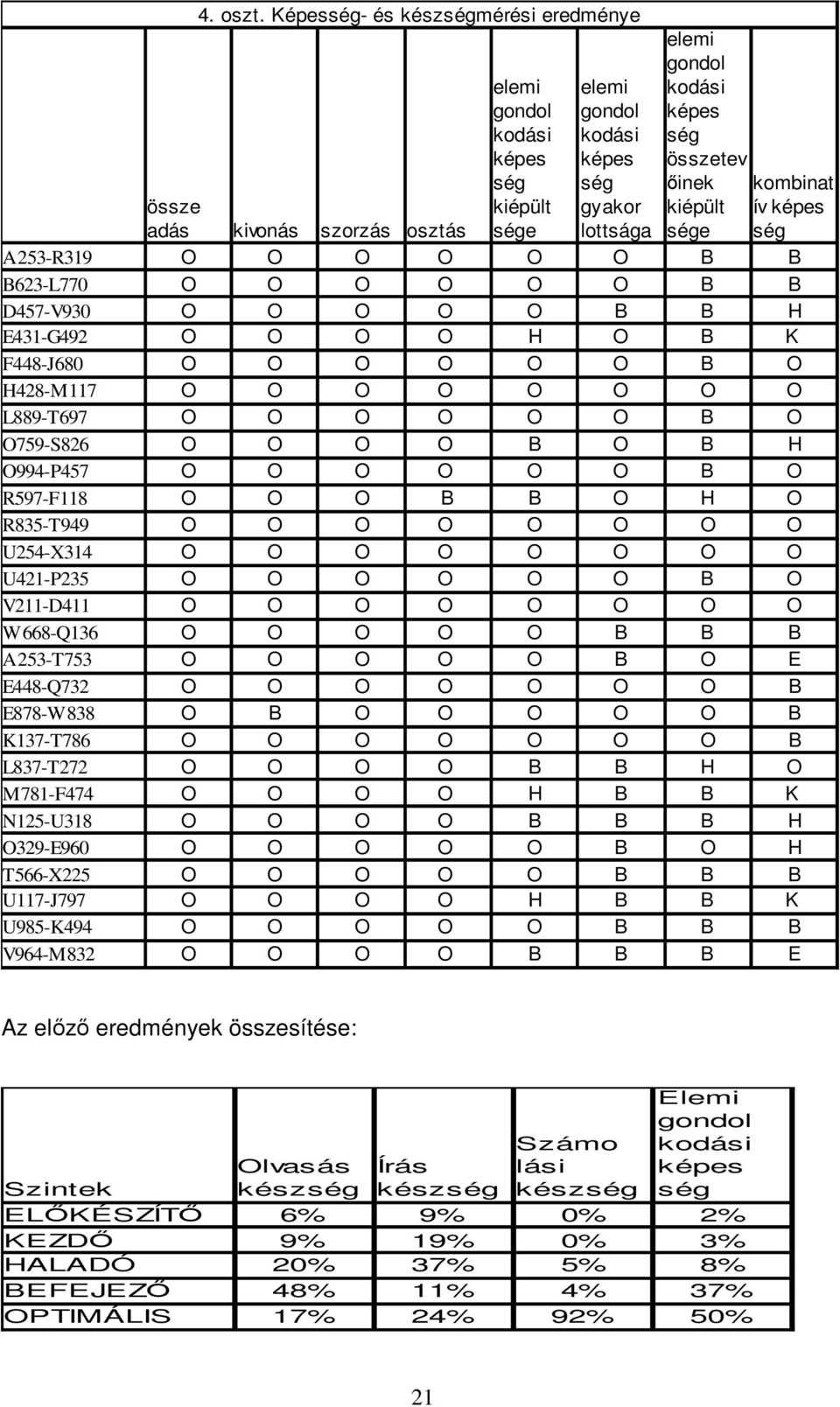 szorzás osztás sége lottsága sége ség A253-R319 O O O O O O B B B623-L770 O O O O O O B B D457-V930 O O O O O B B H E431-G492 O O O O H O B K F448-J680 O O O O O O B O H428-M117 O O O O O O O O