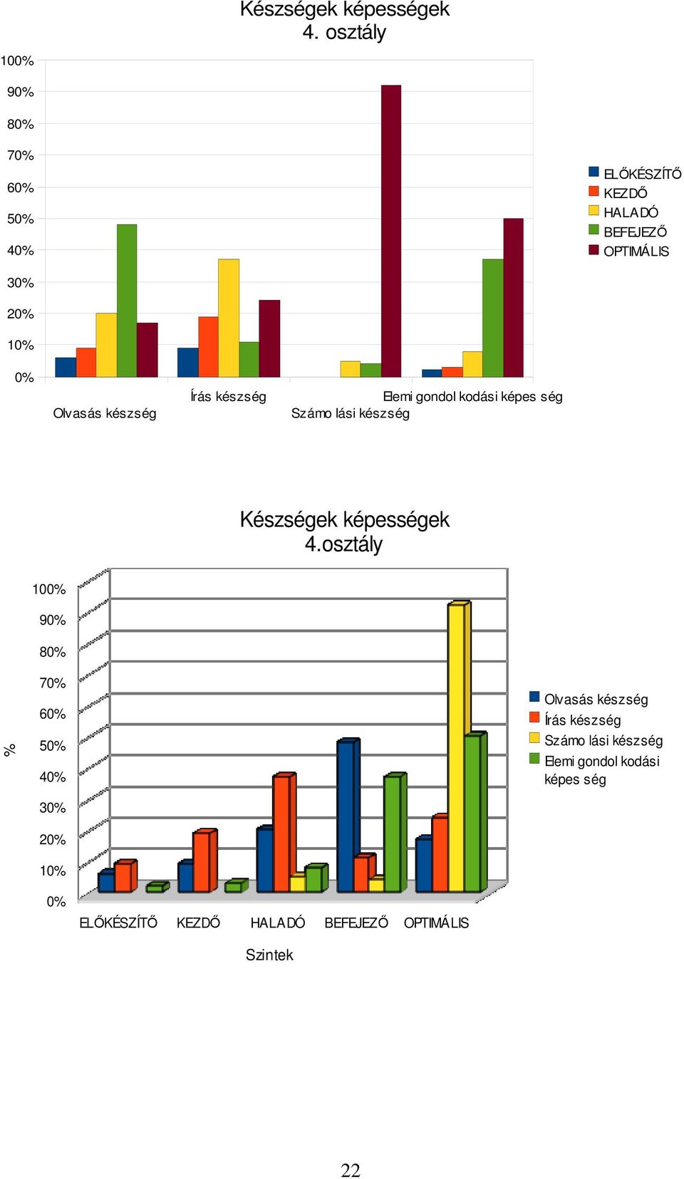 Olvasás készség Írás készség Elemi gondol kodási képes ség Számo lási készség osztály % 100% 90% 80%