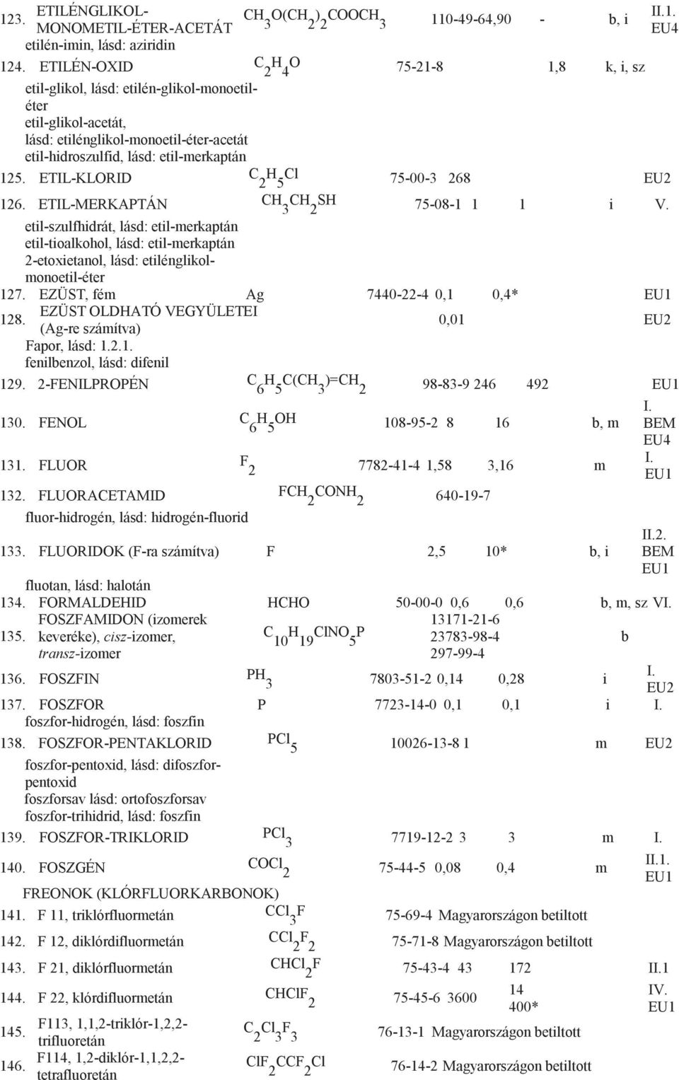 ETIL-KLORID C H Cl 2 5 75-00-3 268 126. ETIL-MERKAPTÁN CH 3 CH 2 SH 75-08-1 1 1 i V.