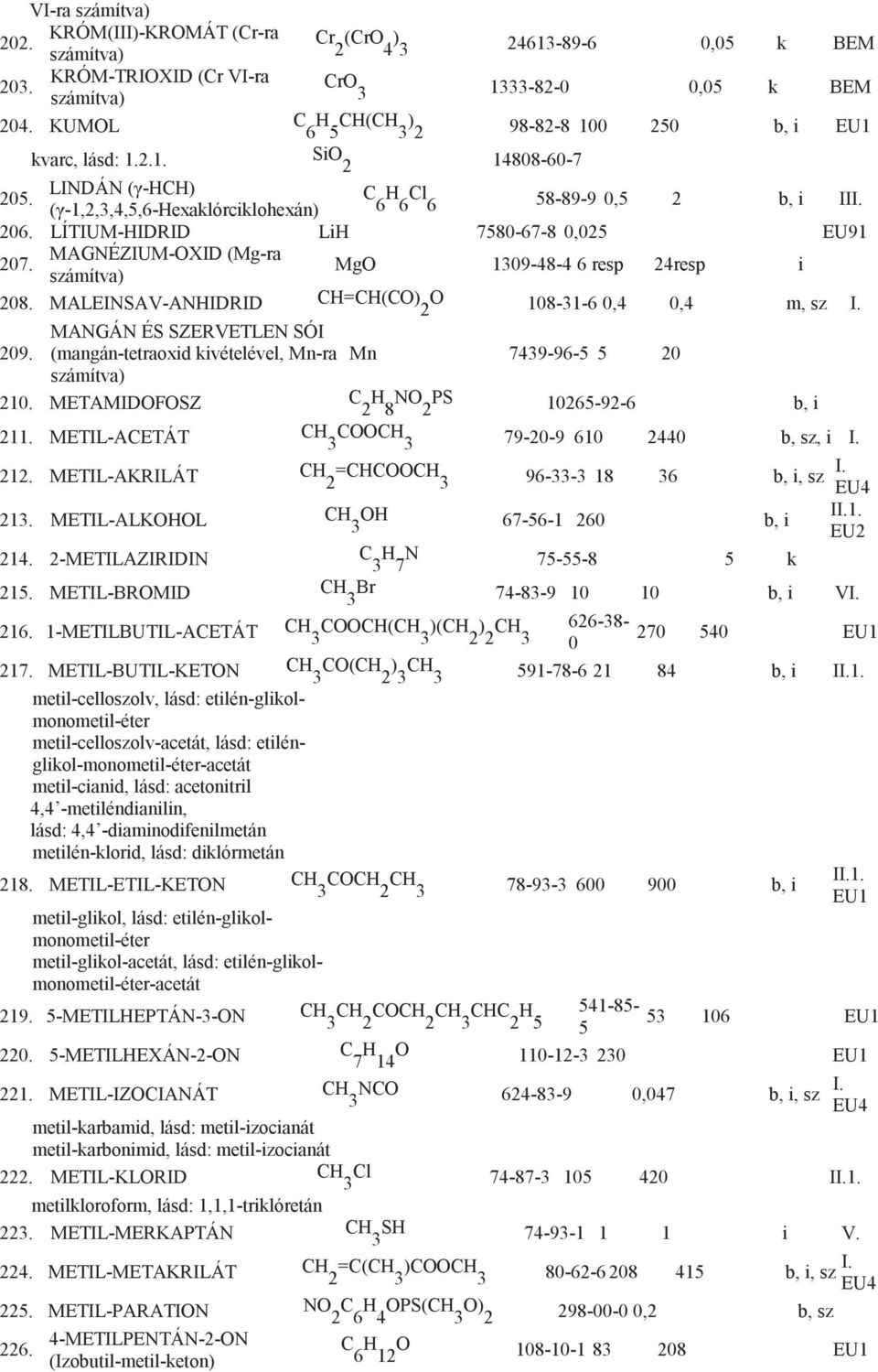 MALEINSAV-ANHIDRID CH=CH(CO) O 2 108-31-6 0,4 0,4 m, sz 209. MANGÁN ÉS SZERVETLEN SÓI (mangán-tetraoxid kivételével, Mn-ra Mn 7439-96-5 5 20 210. METAMIDOFOSZ C H NO PS 2 8 2 10265-92-6 b, i 211.