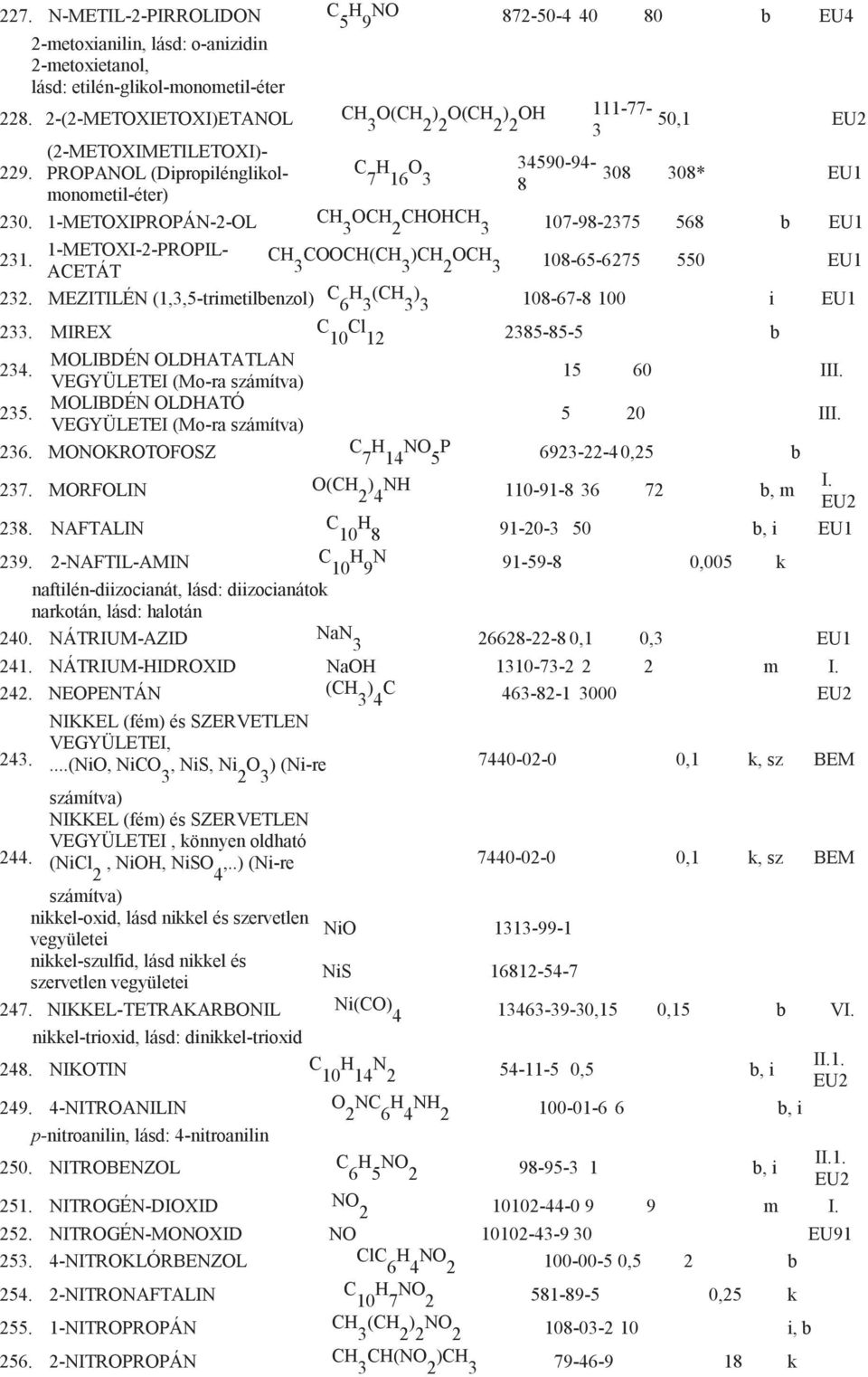 1-METOXIPROPÁN-2-OL CH OCH CHOHCH 3 2 3 107-98-2375 568 b 1-METOXI-2-PROPIL- 231. CH COOCH(CH )CH OCH ACETÁT 3 3 2 3 108-65-6275 550 232.