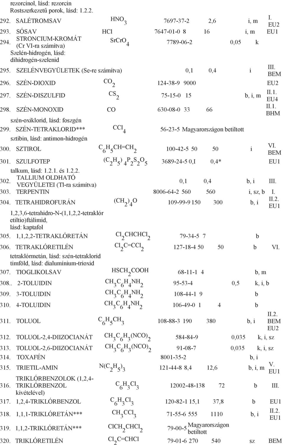 SZÉN-DISZULFID CS 2 75-15-0 15 b, i, m 298. SZÉN-MONOXID CO 630-08-0 33 66 szén-oxiklorid, lásd: foszgén 299.