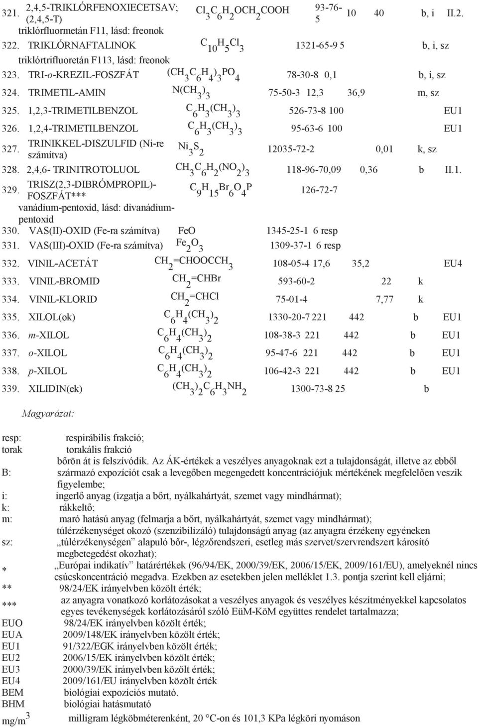 TRIMETIL-AMIN N(CH 3 ) 3 75-50-3 12,3 36,9 m, sz 325. 1,2,3-TRIMETILBENZOL C 6 H 3 (CH 3 ) 3 526-73-8 100 326. 1,2,4-TRIMETILBENZOL C 6 H 3 (CH 3 ) 3 95-63-6 100 327.