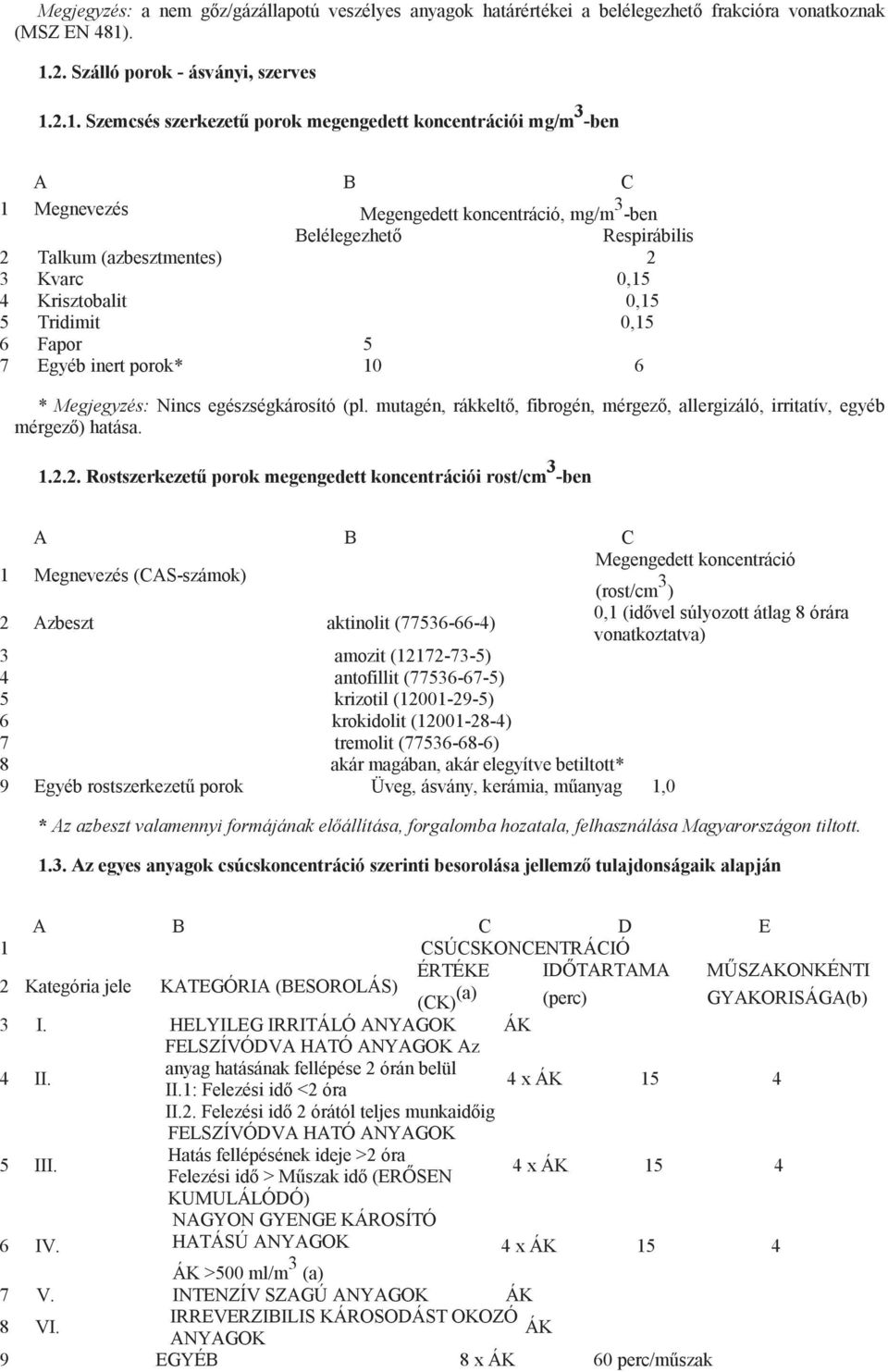 Talkum (azbesztmentes) 2 3 Kvarc 0,15 4 Krisztobalit 0,15 5 Tridimit 0,15 6 Fapor 5 7 Egyéb inert porok* 10 6 * Megjegyzés: Nincs egészségkárosító (pl.