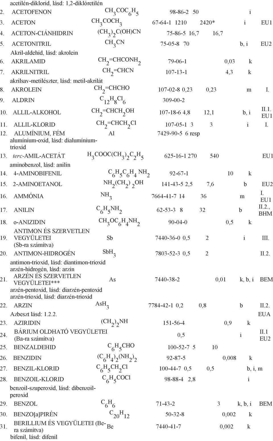 AKROLEIN CH 2 =CHCHO 107-02-8 0,23 0,23 m 9. ALDRIN C 12 H 8 Cl 6 309-00-2 10. ALLIL-ALKOHOL CH =CHCH OH 2 2 107-18-6 4,8 12,1 b, i 11. ALLIL-KLORID CH =CHCH Cl 2 2 107-05-1 3 3 i 12.