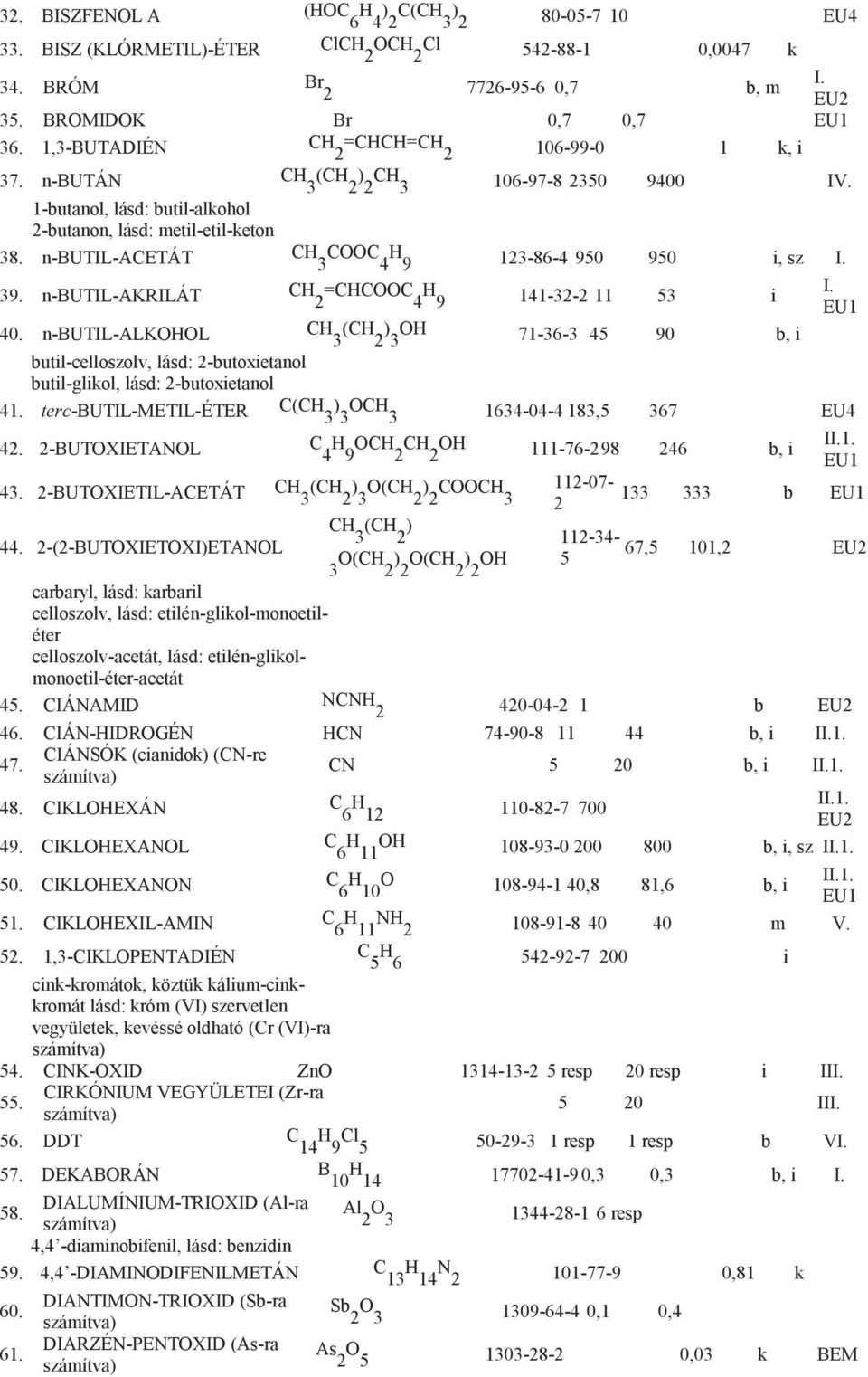 n-butil-acetát CH COOC H 3 4 9 123-86-4 950 950 i, sz 39. n-butil-akrilát CH =CHCOOC H 2 4 9 141-32-2 11 53 i 40.