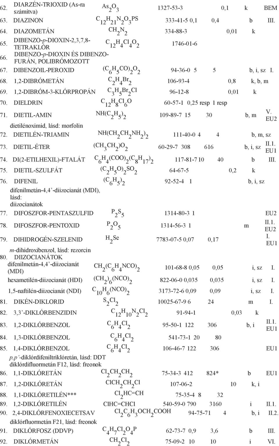 1,2-DIBRÓMETÁN C 2 Br 2 106-93-4 0,8 k, b, m 69. 1,2-DIBRÓM-3-KLÓRPROPÁN C 3 H 5 Br 2 Cl 96-12-8 0,01 k 70. DIELDRIN C 12 H 8 Cl 6 O 60-57-1 0,25 resp 1 resp 71.