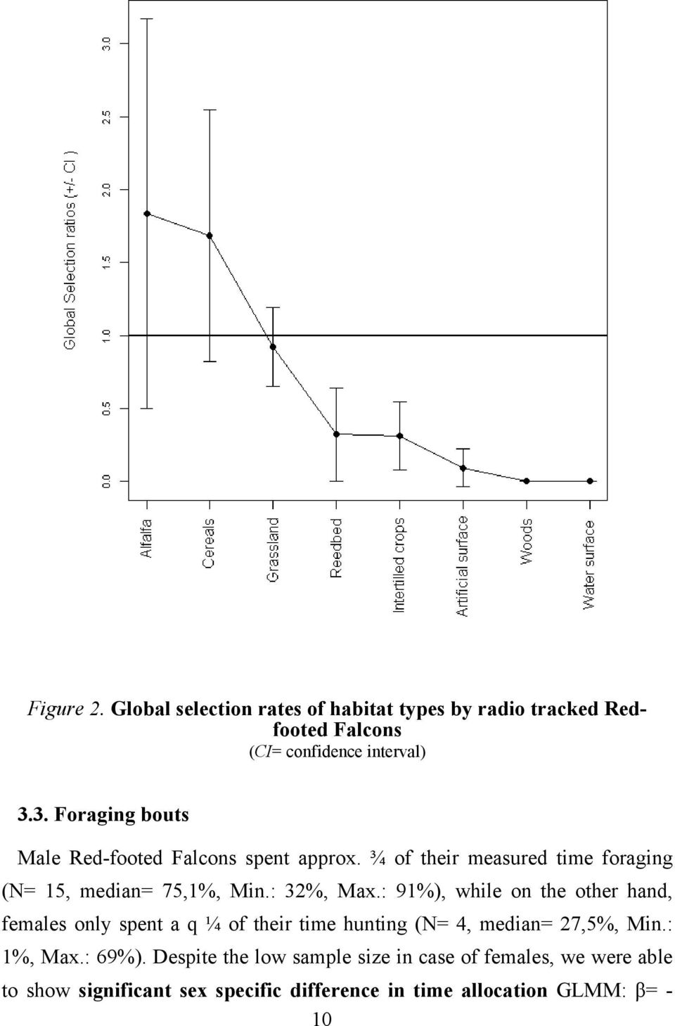 : 32%, Max.: 91%), while on the other hand, females only spent a q ¼ of their time hunting (N= 4, median= 27,5%, Min.