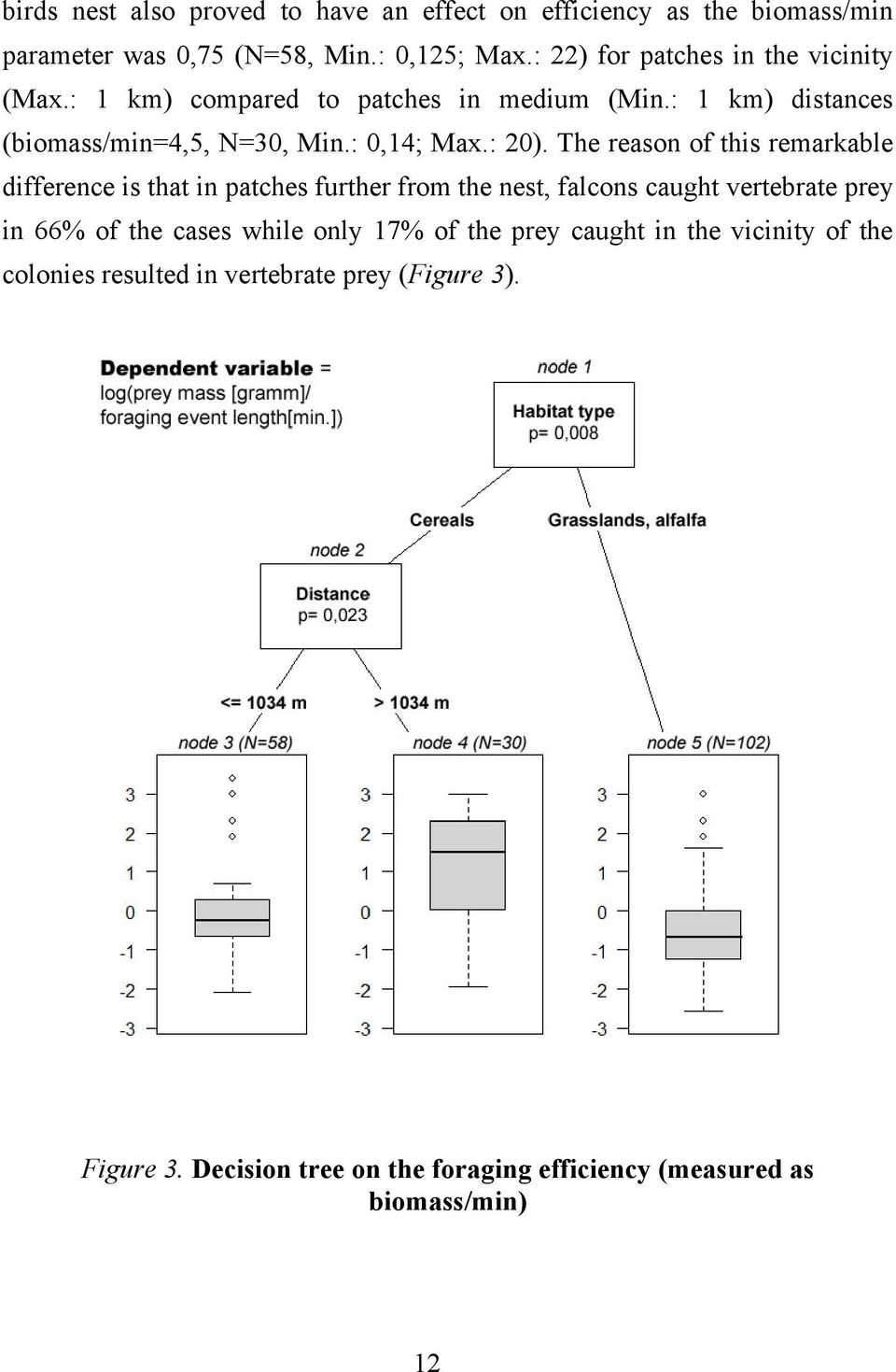 The reason of this remarkable difference is that in patches further from the nest, falcons caught vertebrate prey in 66% of the cases while only