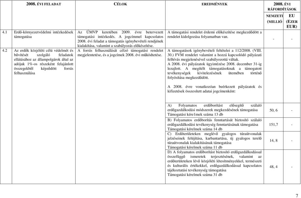 keretében 2009. évre betervezett támogatási intézkedés. A jogcímmel kapcsolatos 2008. évi feladat a támogatás igénybevételi rendjének kialakítása, valamint a szabályozás előkészítése.