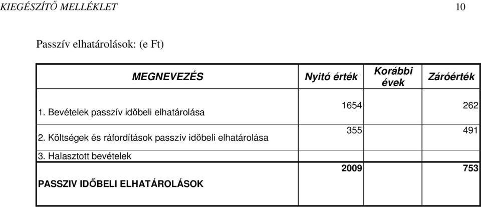 Bevételek passzív időbeli elhatárolása 2.