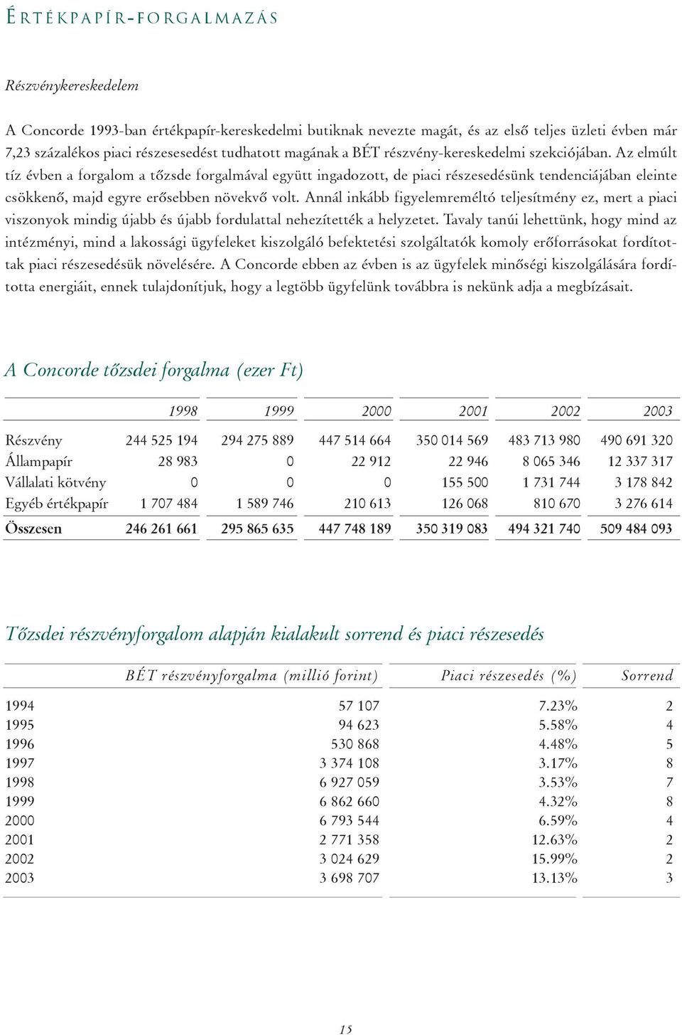 Az elmúlt tíz évben a forgalom a tôzsde forgalmával együtt ingadozott, de piaci részesedésünk tendenciájában eleinte csökkenô, majd egyre erôsebben növekvô volt.