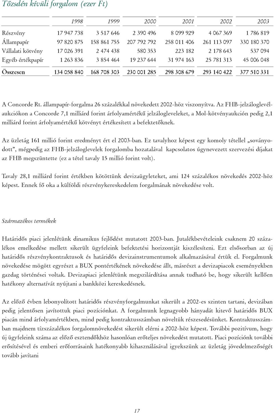 303 230 001 285 298 308 679 293 140 422 377 510 331 A Concorde Rt. állampapír-forgalma 26 százalékkal növekedett 2002-höz viszonyítva.