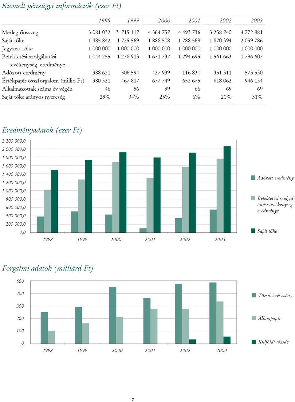 Adózott eredmény 388 621 506 594 427 939 116 830 351 311 573 530 Értékpapír összforgalom (millió Ft) 380 321 467 817 677 749 652 675 818 062 946 134 Alkalmazottak száma év végén 46 56 99 66 69 69